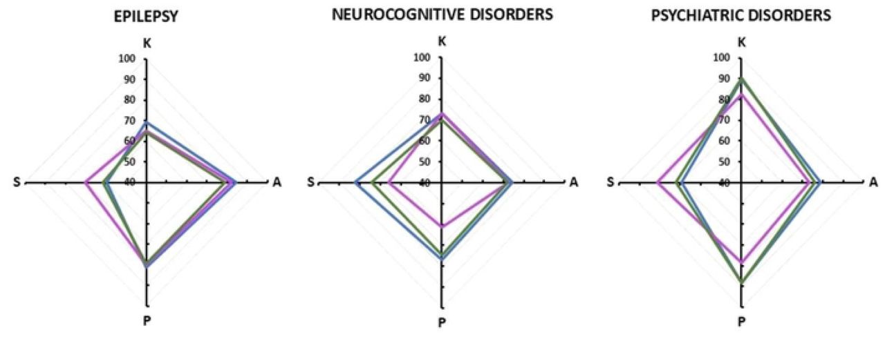 Percentages of correct answers by disorder and by specialty