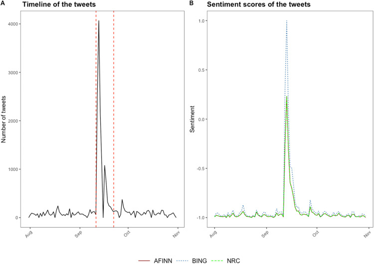 Timeline of the unique cannabis-related posts on Twitter. (A) Red dots (dashed line) represent the time frame of the study (includes only original tweets and quotes). (B) The daily average scores of three Finnish sentiment dictionaries (includes only original tweets and quotes). The Y-axis represents the daily average of sentiment scores of tweets and the X-axis is the timeline of the Twitter posts (AFINN = solid line, BING = dot line, NRC = dashed line).