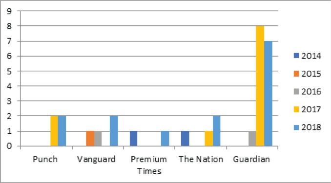 Newspaper coverage of shisha (2014–2018)