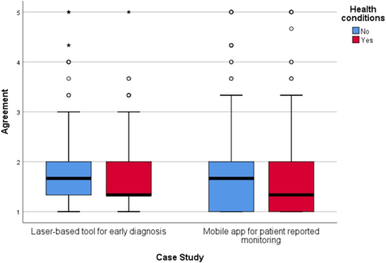 Degree of agreement to accept laser-based technology and mobile apps in future care, split by respondents who reported having a medical condition and those who didn’t. Agreement score ranges between 1 “Strongly Agree” to 5 “Strongly disagree”. Circles indicate mild outliers (between 1.5 and 3 interquartile ranges away from the 75th percentile) and stars indicate extreme outliers (greater than 3 interquartile ranges away from the 75th percentile). Laser-based tool for early diagnosis n = 1139. Mobile app for patient reported monitoring n = 1093.