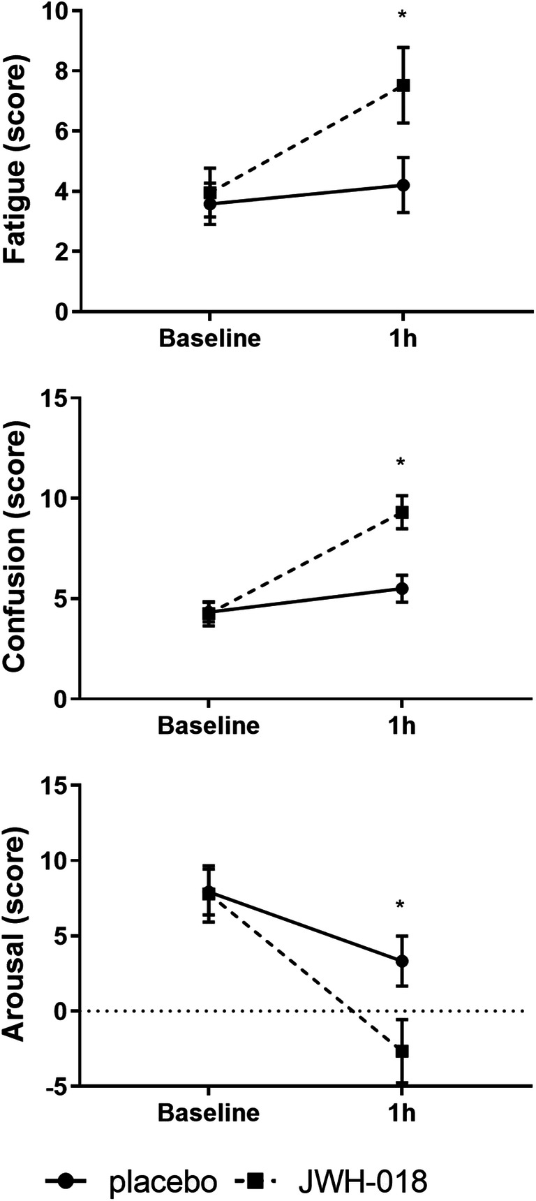 Mean (SE) scores on the POMS scales Fatigue, Confusion and Arousal at baseline and 1h after JWH-018 and placebo administration. *Significant drug-placebo contrast (p< .05)