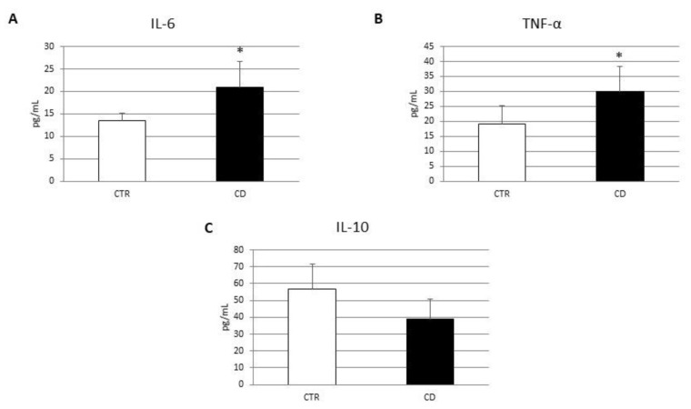 Cytokines concentration evaluation in CD macrophages. IL-6 (A), TNF-alpha (B) and IL-10 (C) concentrations (pg/mL) in macrophages from 5 CD patients compared with macrophages from 5 CTR, determined by ELISA Assay. Histogram shows the cytokine concentration as the mean ± S.D of different experiments on each individual sample. The concentrations of IL-6, TNF-α and IL-10 were determined on specific standard concentration curves. A t-test has been used for statistical analysis. * Indicates p ≤ 0.05 compared to CTR.