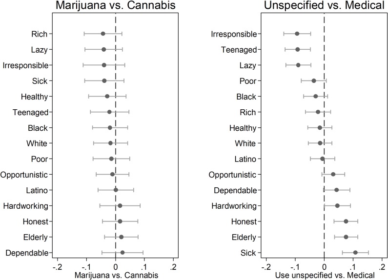 Traits of users, regression coefficients and confidence intervals.OLS regression coefficients with 95% confidence intervals. Survey weights applied. Marijuana vs. Cannabis comparison reflects unspecified use. Unspecified vs. Medical comparison aggregates marijuana with cannabis in each use frame.