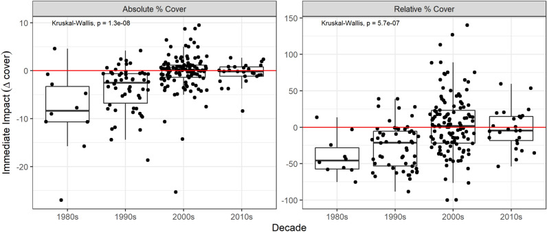Coral resistance in the Caribbean. Decadal trends in immediate storm impacts on total coral cover. Each data point represents one storm/reef event, presented as both the change in absolute percent cover and change in percent cover relative to initial pre-storm cover.
