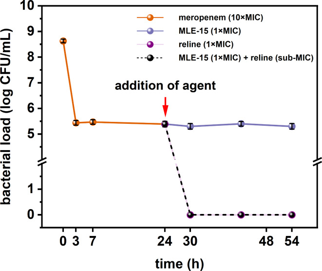 The effect of MLE-15 (1×MIC), reline (1×MIC) and the combination of MLE-15 (1×MIC) with reline (sub-MIC) on meropenem-tolerant persister cells of A. baumannii RUH134. Error bars represent the standard deviation.
