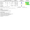 Analysis 7.2: Nicotine EC vs non‐nicotine EC ‐ Adverse events