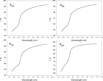 Transmittance spectra for different annealing temperatures for concentration A.