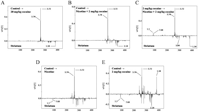 Comparison of striatum from mice by applying PLS loading plots for the region 9.4–5.1 and 4.6-0.2 ppm (440 segments) after application of OSC data filter.(A) control vs. 20 mg/kg cocaine; (B) control vs. nicotine +2 mg/kg cocaine; (C) 2 mg/kg cocaine vs. nicotine +2 mg/kg cocaine; (D) control vs. nicotine; (E) control vs. 2 mg/kg cocaine.