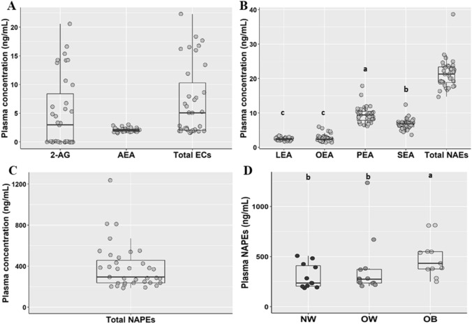Plasma Endocannabinoids (a), N-acylethanolammines (b) and N-acylphosphatidylethanolamines (c) concentrations in the overall population (n = 35) and N-acylphosphatidylethanolamines (d) plasma concentrations from participants with normalweight (NW; n = 11), overweight (OW; n = 12) and obesity (OB, n = 11). Different letters on the box plots indicate p value < 0.05 by One-way ANOVA and Bonferroni adjustement for multiple comparisons. Total ECs include the sum of 2-AG and AEA; total NAEs include the sum of LEA, OEA, PEA and SEA. 2-AG 2-Arachidonoylglicerol, AEA arachidonoylethanolamide, ECs endocannabinoids, LEA linoylethanolamide, OEA oleoylethanolamide, PEA palmitoylethanolamide, SEA stearoylethanolamide, NAEs N-acylethanolammines, NAPEs N-acylphosphatidylethanolamines. The box plots show the data distribution based on first quartile, median and third quartile