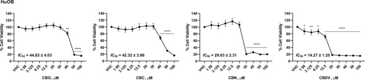 CBG, CBC, CBN, and CBDV effect on HuOB cell line viability. HuOB were treated for 72 h and then MTT assay was used to determine cell viability. Three separate experiments are shown as mean ± SD. *p < 0.05, **p < 0.01, ****p < 0.0001 versus VHC.