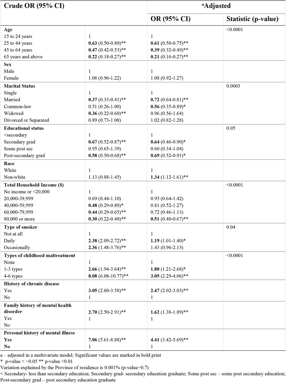 Participants sociodemographic factors associated with 12-month suicide ideation (model 1)
