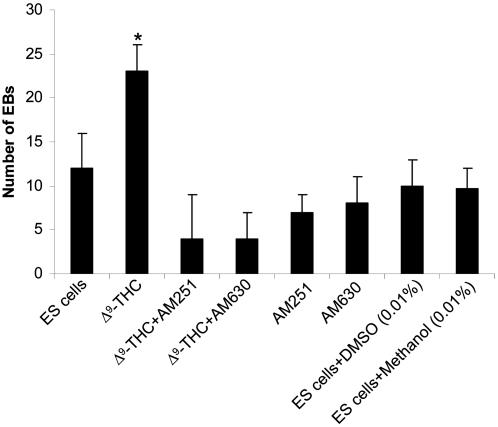 Effects of Δ9-THC on the differentiation of ES cells. Rosa ES cells were either untreated or treated with Δ9-THC in the presence or absence of cannabinoid inhibitors (AM630 and AM251), as indicated.After 14 days, the number of EBs was counted. Data represent the mean value of 3 independent experiments (mean±SD). * P values with asterisk (*, P<0.05) show significant differences from ES cells.