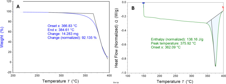 A TGA data for a THCV trial. Onset temperature for transition indicates boiling point. B DSC data for a THCV trial. Onset temperature for transition indicates boiling point. Integration of peak represents ΔHvap in J/g for cannabinoid material left when sample reaches this temperature. We have no explanation for the artifact noted at about 200 °C