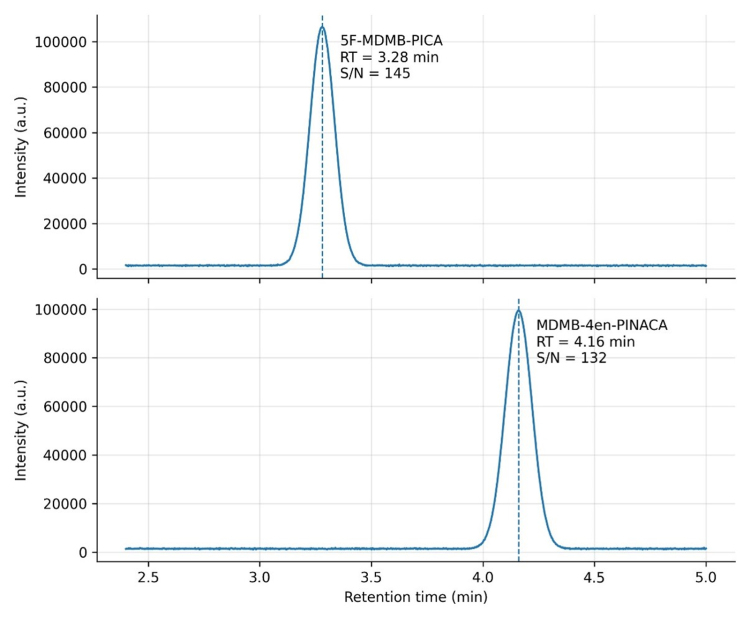 LC–MS/MS chromatograms of 5F-MDMB-PICA and MDMB-4en-PINACA in matrix-matched serum standards showing chromatographic peak separation, retention times, and signal-to-noise ratios. LC–MS/MS = liquid chromatography–tandem mass spectrometry, RT = retention time, S/N = signal-to-noise ratio.