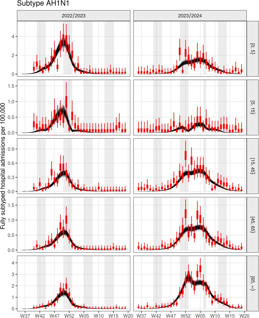Model fit to weekly hospital admission data by season, for subtype AH1N1. Data is shown in red, black lines represent posterior samples, while the shaded background represents school holiday periods in England.