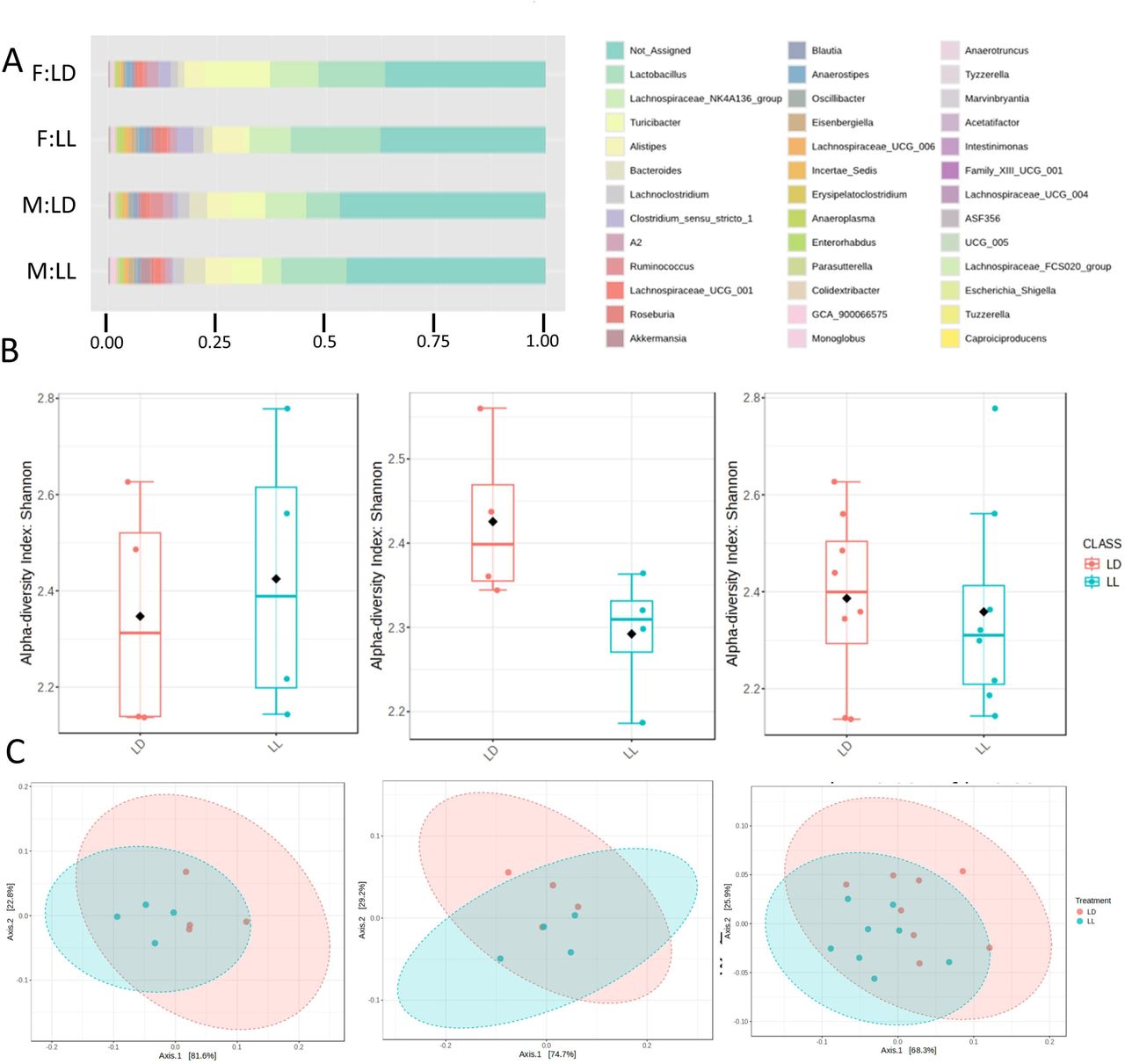 Effects of constant light on the gut microbiomes of male and female mice. (A) Stacked bar plots show relative abundance of the taxonomic composition at the genus level for female (F) and male (M) mice in light/dark (LD) constant light (LL). (B) Alpha diversity (Shannon index) of the gut microbiome at the genus level in females (left) p-value: 0.7, males (middle) p-value: 0.07, and combined samples (right) p-value: 0.7. (C) Beta diversity (PCoA using Jensen–Shannon divergence) showing microbial community differences in females (left) p-value: 0.04, males (middle) p-value: 0.4, and combined samples (right) p-value: 0.03.