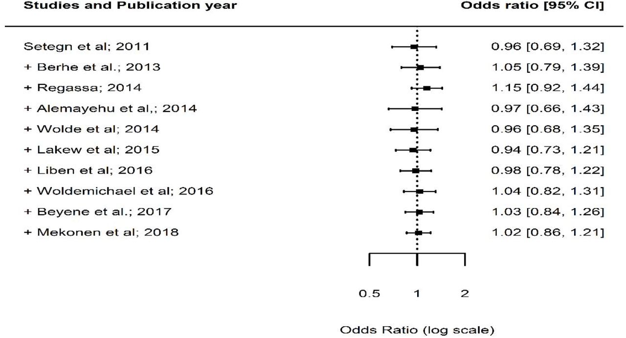 Forest plot showing the results from a cumulative meta-analysis of studies examining the effect of gender of new-born on TIBF.