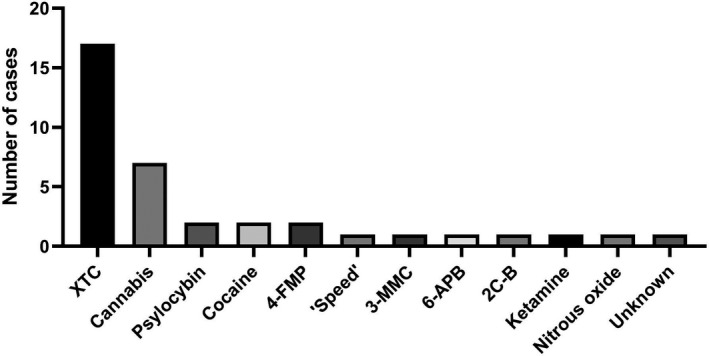 Type of illicit drugs reported as trigger by HPPD patients. APB = 6‐(2‐aminopropyl)benzofuran; 4‐FMP = 4‐fluoramphetamine, ‘speed’ = amphetamine, 3‐MMC =3‐methylmethcathinone, 2C‐B = 4‐Bromo‐2,5‐dimethoxypenethylamine; XTC = ecstasy, cannabis = marihuana or weed, psilocybin = psilocybin mushrooms; nitrous oxide = ‘laughing gas’, unknown = one participant who used multiple illicit drugs at a party but not sure if it was XTC, ketamine, GHB (gamma‐hydroxybutyric acid) or ‘speed’. Eleven participants reported that they had used multiple drugs during the episode that was believed to have triggered the visual snow