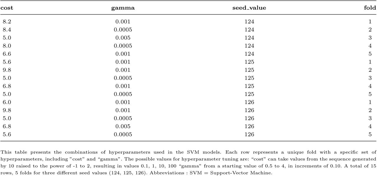 Grid Search results for SVM models.