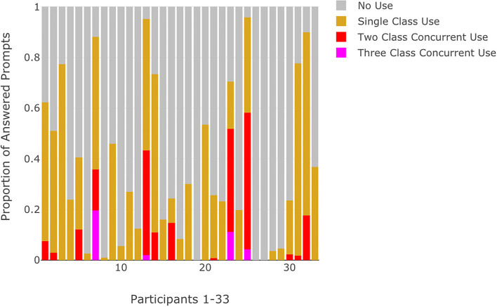 Proportion of answered prompts categorized by no use, single substance class use, or multiple concurrent substance use for each participant.
