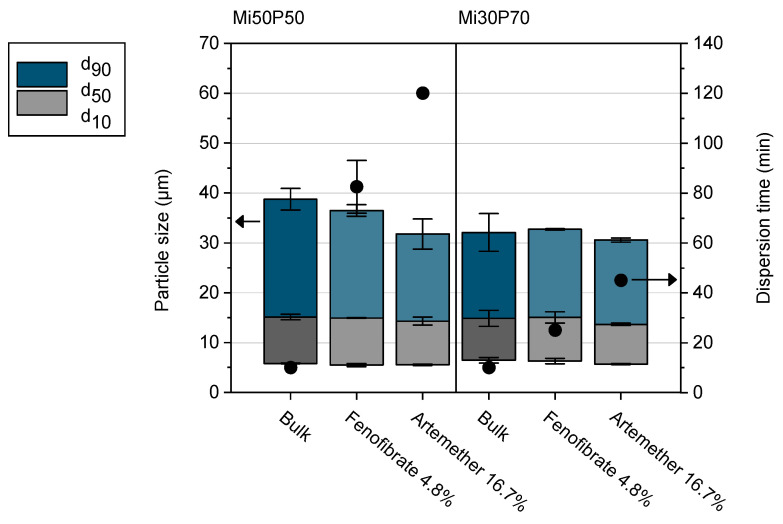 Dispersion time (scatters) and particle size distribution (columns) of selected formulations (n = 2–3, mean value ± standard deviation). Formulations loaded with 4.8% fenofibrate or 16.7% artemether are shown in light blue/light gray. The data of the unloaded bulk formulations are shown in dark blue/dark grey for comparison.