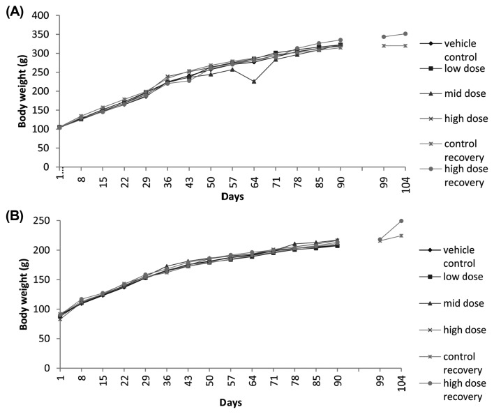 Effect of graded doses of Tetrahydrocurcumin in 90 days sub-chronic toxicity study. (A) Absolute body weights of male rats in the 90-day subchronic toxicity study. (B) Absolute body weight of female rats in the 90-day subchronic toxicity study.