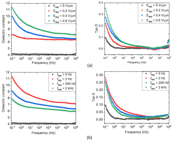 Broadband spectroscopy of an 8% vol. ZnO MP composite under different parameters of the applied electric field: (a) Varied amplitude and fixed frequency to 2 Hz; and (b) Varied frequency and fixed amplitude to 0.6 V/µm.