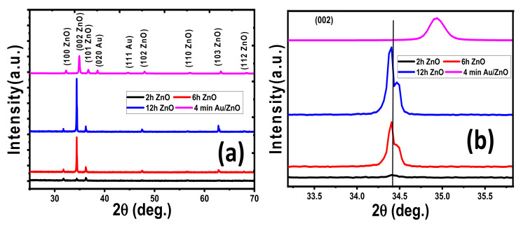 (a) XRD patterns for pure nanostructured ZnO films prepared at different deposition times and 4 min Au/ZnO film, and (b) the peak position for the plane (002).