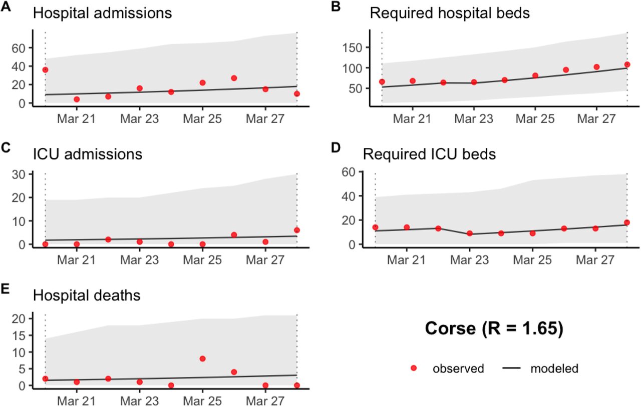 Prediction of (A) the number of new hospitalizations, (B) the number of required hospitalization beds, (C) the number of new ICU admissions, (D) the number of required ICU beds and (E) the number of new hospital deaths in Corse between March 20 and March 28 2020. The grey ribbon represents the 95% prediction interval.