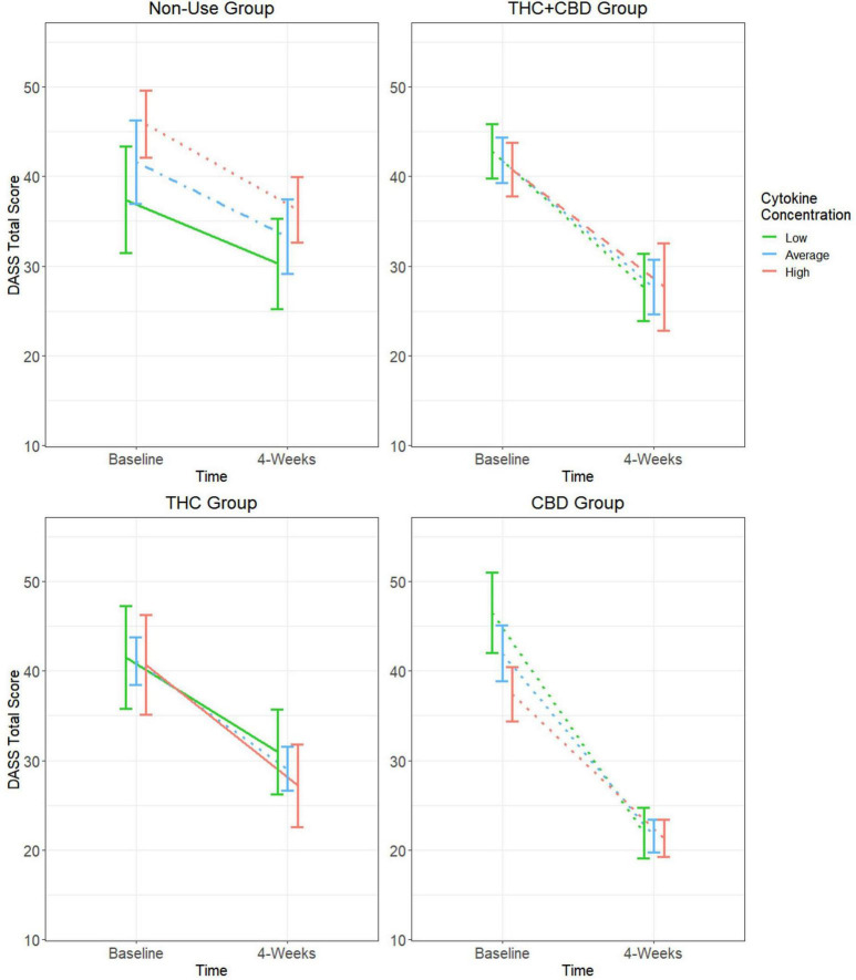 Moderating effect of baseline cytokine concentration on the relationship between cannabis use group and changes in DASS total score. Group estimated means ± SE are plotted. P-values of simple effects are represented by the following: solid p > 0.05, dashed p < 0.05, dot-dash p < 0.01, dotted p < 0.001. Age, body mass index (BMI), diet, activity status, and time of day when blood was collected were used as covariates in this moderation model.