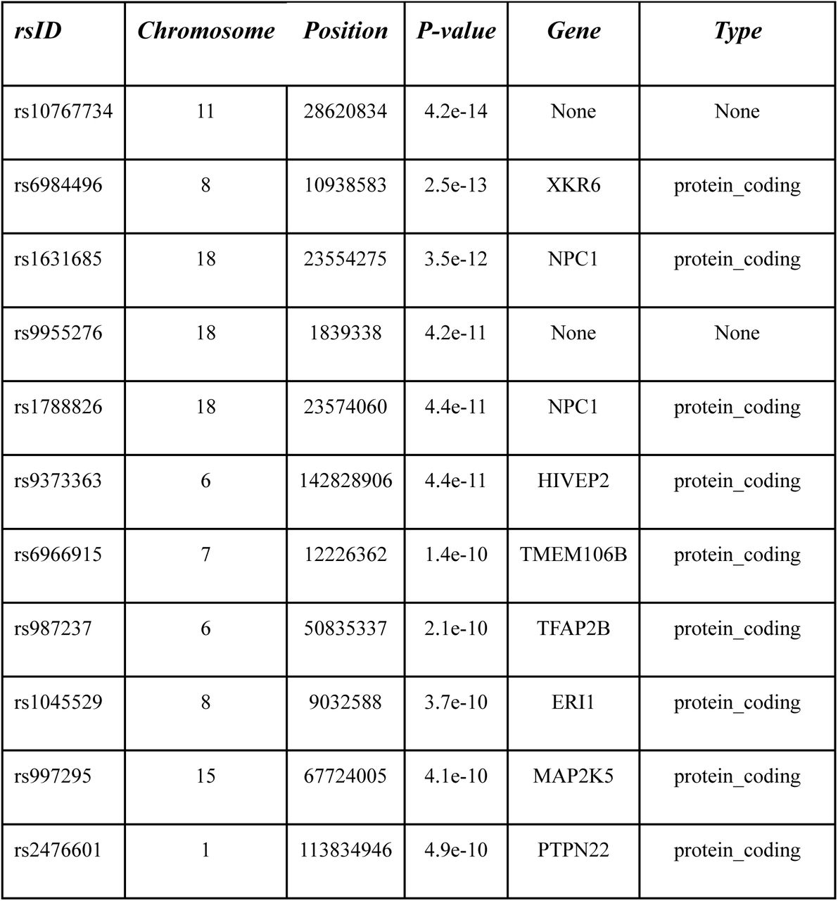 List of 29 independent novel genetic variants, their corresponding genomic location, p-values and annotation, identified with multivariate genome-wide association study (GWAS) of latent genetic factor (LGF) representing genetically correlated cardiovascular diseases (CVDs) including comorbidities.