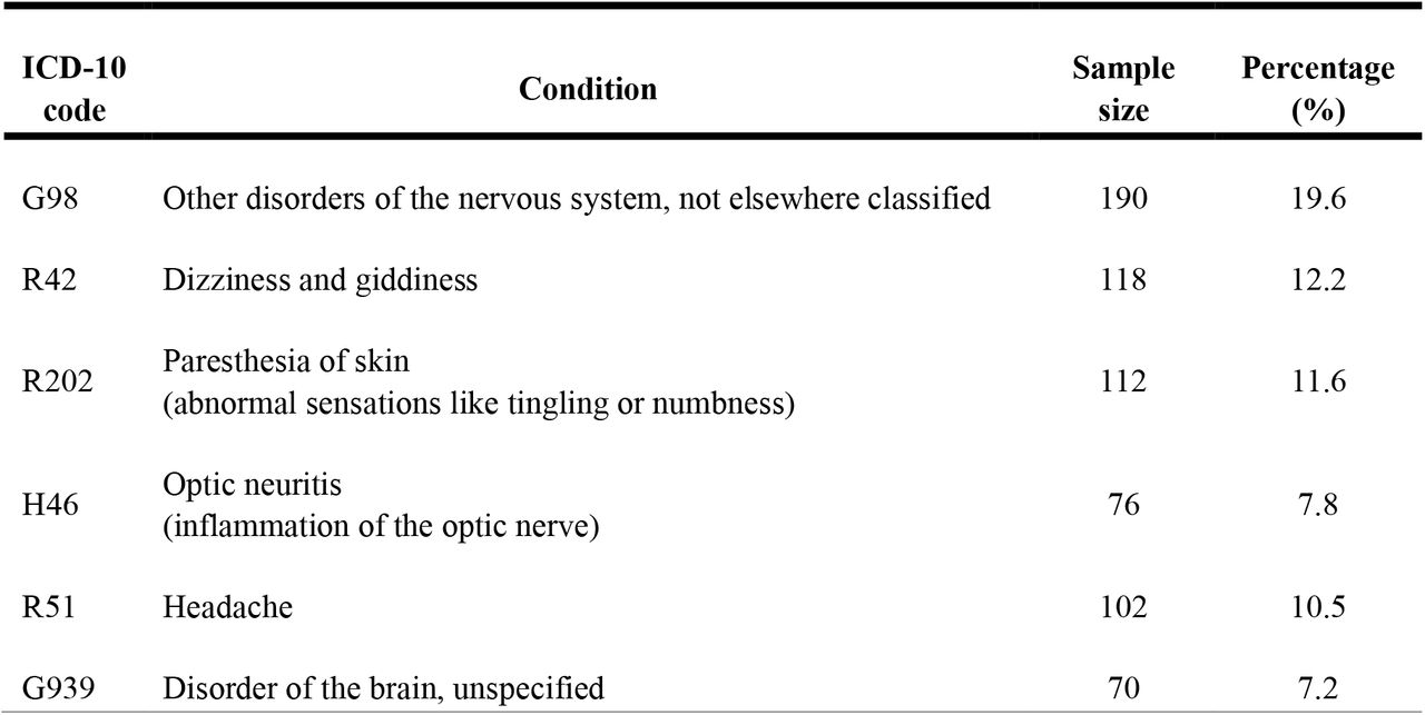 Distribution of subjects in Related disorders.