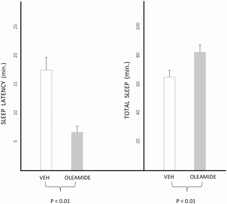 Effects of oleamide 10 mg/kg and vehicle administered intraperitoneally to mice on sleep latency and total sleep time. The study consisted of 2-h recordings performed after injection at 10:00 A.M., under 12:12 h L:D conditions such that lights come on at 8:00 A.M. Adapted from reference [49].