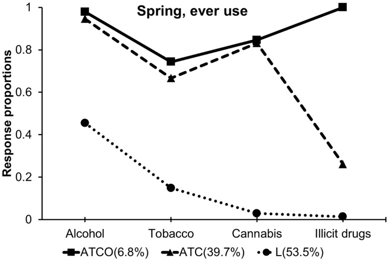 Item response profiles from the spring classes showing the proportion of each class reporting ever use of each substance.