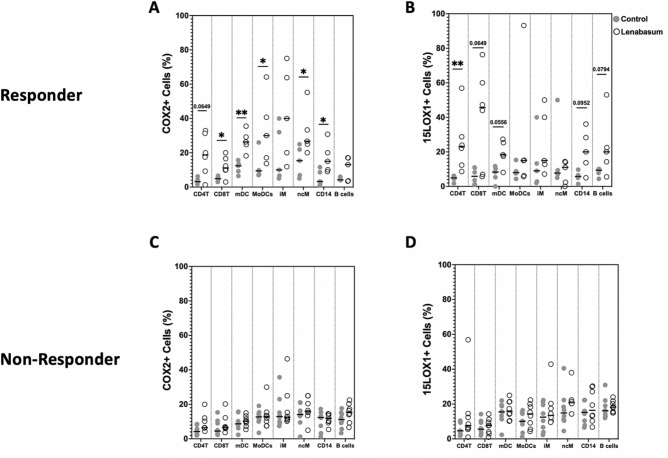 Flow cytometry of DM whole blood leukocytes displaying percent positivity of COX2 and 15LOX1 across various cell populations in non-responders and responders with lenabasum treatment. Graph line resembles the median. (A) COX2 positivity across various cell populations in responders with lenabasum treatment. (B) 15LOX1 positivity across various cell populations in responders with lenabasum treatment. (C) COX2 positivity across various cell populations in non-responders with lenabasum treatment. (D) 15LOX1 positivity across various cell populations in non-responders with lenabasum treatment.