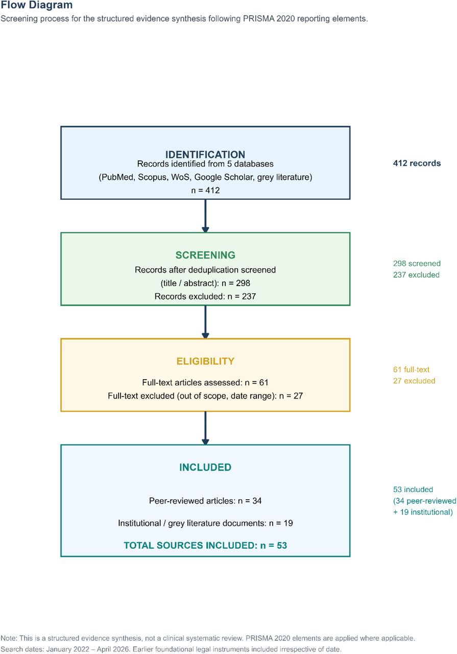 Structured Evidence Synthesis