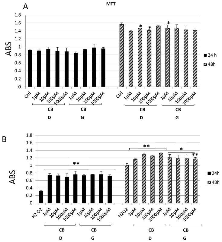 MTT assay of hypothalamic Hypo-E22 cells exposed to different concentrations (1–1000 nM) of either cannabidiol (CBD) or cannabigerol (CBG) for 24 and 48 h. (A) Cells in basal conditions. (B) Cells challenged with 300 µM H2O2. ANOVA, p < 0.001; ** p < 0.01, * p < 0.05 vs. control group.