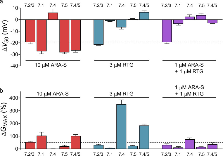 Coapplication of low concentrations of ARA-S and retigabine limits the off-target effect on other hKV7 subtypes. (a) Mean shift in V50 induced by 10 µM ARA-S, 3 µM retigabine (RTG), or 1 µM ARA-S + 1 µM retigabine coapplied on indicated channels. Data shown as mean ± SEM; n = 4–13. Dashed line denotes a shift in V50 of −20 mV, which was the approximate effect of each treatment on hKV7.2/3. (b) Mean increase in GMAX induced by 10 µM ARA-S, 3 µM retigabine, or 1 µM ARA-S + 1 µM retigabine coapplied on indicated channels. Data shown as mean ± SEM; n = 4–13. Dashed line denotes an increase in GMAX of 50%, which was the approximate effect of 10 µM ARA-S on hKV7.2/3.