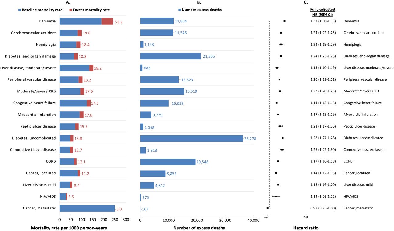 Mortality rates, number of excess deaths, and hazard ratios comparing pre-pandemic and pandemic mortality, by clinical domain (ordered by excess mortality rate)Note: Number of excess deaths are adjusted for the characteristic of interest only. Patients can contribute to more than one clinical domain. Fully-adjusted hazard ratios were derived from a separate Cox model for each clinical domain with an interaction between the pandemic time variable and a binary indicator denoting presence or absence of a diagnostic code within the relevant clinical domain, and adjusted for all demographic characteristics and physiologic frailty. In Panel A, numbers listed refer to excess mortality rate.Abbreviations: HR, hazard ratio; CI, confidence interval; CKD, chronic kidney disease; COPD, chronic obstructive pulmonary disease; HIV, human immunodeficiency virus; AIDS, acquired immune deficiency syndrome