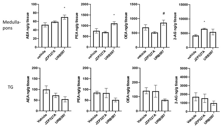 Lipid levels (expressed as ng/g tissue) in the medulla-pons and trigeminal ganglion (TG) of rats treated with vehicle, JZP327A (0.5 mg/kg, i.p.) or URB597 (2 mg/kg, i.p.). Data are expressed as mean ± SEM. Tukey’s multiple comparisons test; * p < 0.05 vs. vehicle; # p < 0.05 vs. JZP327A. Vehicle: control group (n = 6); JZP327A group (n = 6); URB597 group (n = 6).
