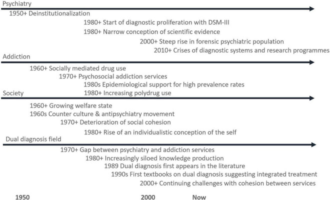 A timeline of important developments leading up to the emergence of the dual diagnosis field. Most developments are difficult to pinpoint to a specific year, so timing is indicated broadly. References are found in the main text.