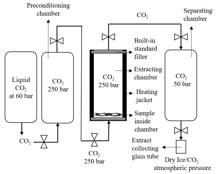 Schematic representation of the Helix unit for setup B extraction.