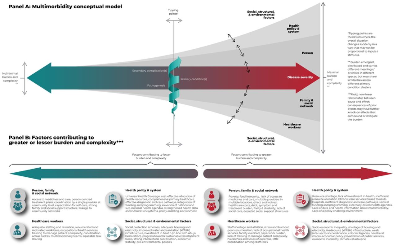 An expanded conceptual model of multimorbidity