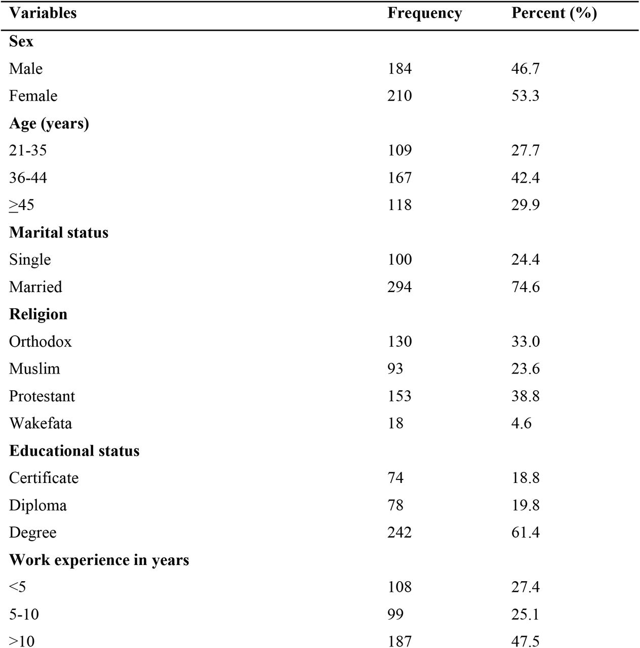 Socio-demographic and behavioral characteristics of study participants among government employees in Nekemte town, Ethiopia, 2021 (N=394).