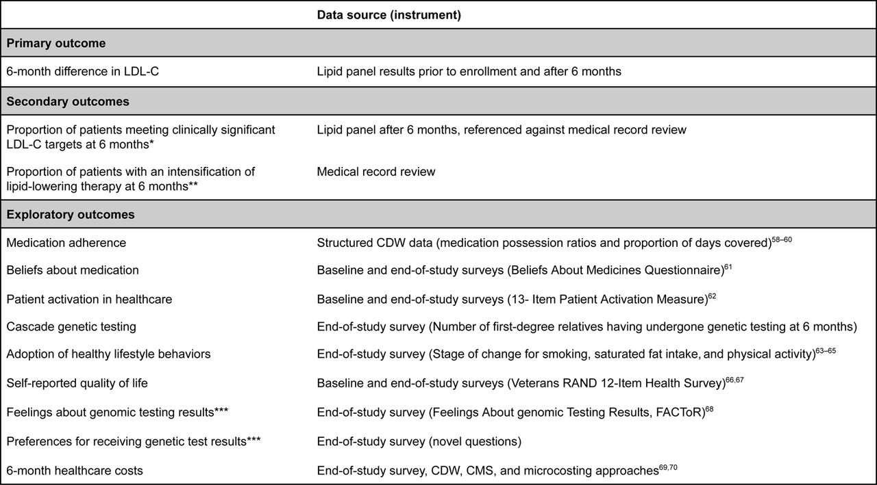 Primary, secondary, and exploratory outcomes of the MVP-ROAR-FH Study.Described in greater detail in the Statistical Analysis Plan (Supplementary File 13). *Defined as LDL-C<100 mg/dL for primary prevention and <70 mg/dL for secondary prevention, the latter being indicated for pre-existing atherosclerotic cardiovascular disease or presence of any atherosclerotic cardiovascular disease risk factors: age ≥65 years; prior percutaneous coronary intervention; prior coronary artery bypass graft; other evidence of coronary artery disease; diabetes mellitus; hypertension; chronic kidney disease; current smoking; congestive heart failure; family history of premature atherosclerotic cardiovascular disease; elevated coronary artery calcium score, lipoprotein(a), or apolipoprotein B; or ankle-brachial index <0.9. **A composite including prescription of new monotherapy, dose escalation of existing pharmacotherapy, or addition of one or more medication to existing pharmacotherapy. ***Asked only of participants in the Immediate Results arm. Abbreviations: CMS, Centers for Medicare & Medicaid Services; CDW, Corporate Data Warehouse;36 EHR, electronic health record; LDL-C, low-density lipoprotein cholesterol; MVP-ROAR-FH, Million Veteran Program Return Of Actionable Results Familial Hypercholesterolemia.