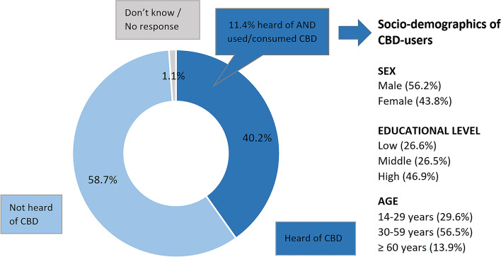 Study part I: Percentage of participants answering “yes”, “no” or “don’t know / no response” to the question “Have you already heard of any products that contain CBD?”, Percentage of participants subsequently answering “yes” to the question “Have you already consumed or used any products that contain CBD?”; Details in Suppl. B, Table S2. Base: All respondent (n = 1,011) and respondents who have already consumed/had used CBD (n = 116)