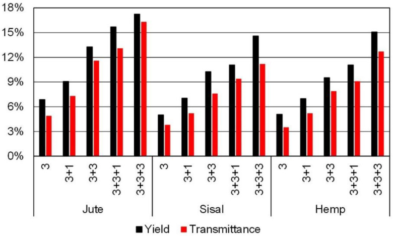 Yield of nanofibrillation and transmittance at 600 nm for jute, sisal and hemp MNCF after extensive PFI refining and different numbers of HPH cycles.