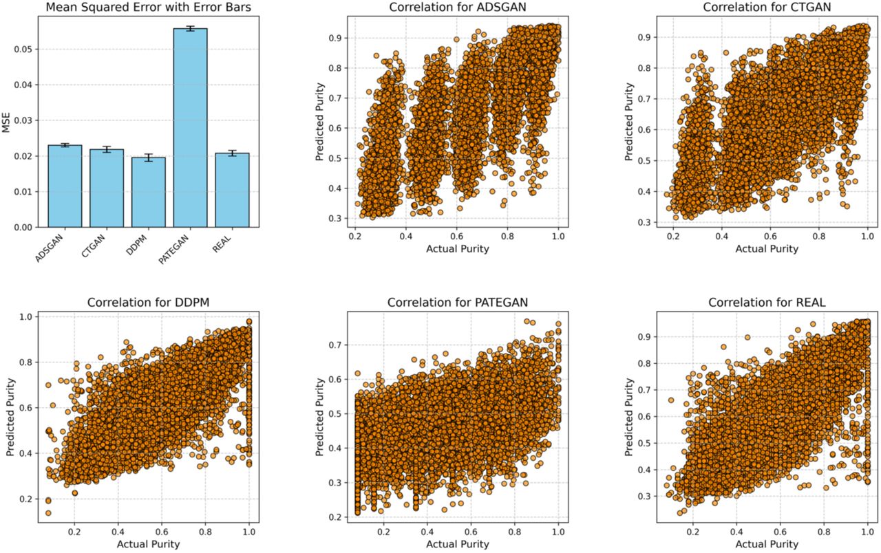 Scatter plots illustrate the correlation between actual and predicted tumour purity for the real dataset and four synthetic datasets. Abbreviations: ADSGAN, Anonymization through Data Synthesis using Generative Adversarial Networks; CT-GAN, conditional table generative adversarial network; DDPM, denoising diffusion probabilistic models; NHANES, National Health and Nutrition Examination Survey; PATEGAN, Private Aggregation of Teacher Ensembles Generative Adversarial Networks; MSE, mean squared error.