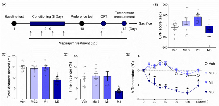 Mepirapim treatment induced the development of CPP and tetrad symptoms in mice. (A) Experimental schedule. Each arrow represents a drug treatment. Male C57BL/6J mice (7 weeks old, 20–22 g, n = 9 per group) were used. (B) CPP test. Mice were conditioned with either vehicle or Mepirapim (0.3, 1 and 3 mg·kg−1, i.p.) during the conditioning period. (C,D) Open field test (OFT). Immediately before the test, mice were treated with vehicle or Mepirapim. (E) Body temperature measurement. After basal body temperature was measured, mice were treated with vehicle or Mepirapim. Data are presented as means ± SEMs. Significant differences between the vehicle group and other groups are indicated by * p < 0.05.