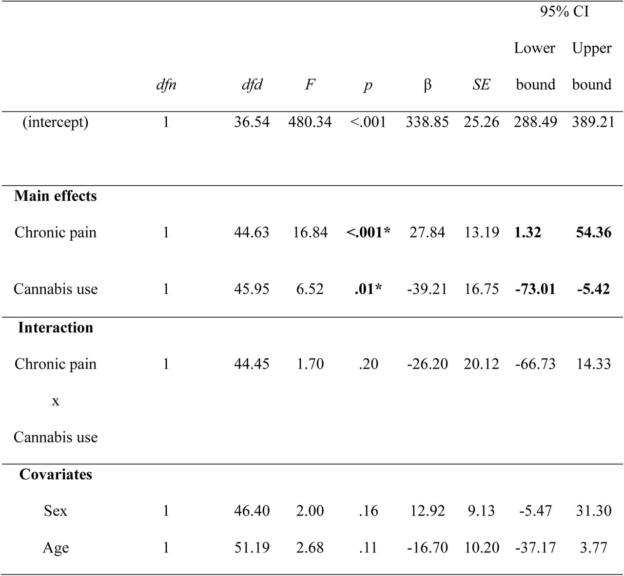 Type III fixed effects and interactions for chronic pain and cannabis use on TST